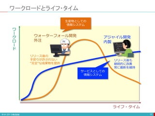 ワークロードとライフ・タイム
17
ワ
ー
ク
ロ
ー
ド
ライフ・タイム
ウォーターフォール開発
外注
アジャイル開発
内製
リリース後も
継続的に改善
常に最新を維持
リリース後の
手戻りが許されない
“完全”な成果物を提供
生産物としての
情報システム
サービスとしての
情報システム
 