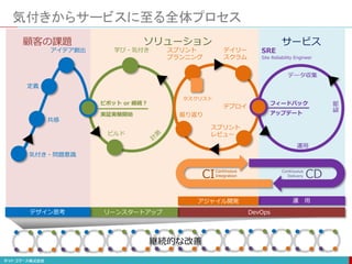 気付きからサービスに至る全体プロセス
共感
定義
アイデア創出 学び・気付き デイリー
スクラム
スプリント
レビュー
振り返り
スプリント
プランニング
ビルド
ピボット or 継続？
実証実験開始
顧客の課題 ソリューション
デザイン思考 リーンスタートアップ
アジャイル開発
気付き・問題意識
タスクリスト
運 用
デプロイ
運用
監視
DevOps
サービス
フィードバック
SRE
Site Reliability Engineer
アップデート
データ収集
継続的な改善
CI Continuous
Delivery
Continuous
Integration CD
 
