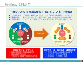 「ビジネス×IT」環境の変化 ＋ ビジネス・スピードの加速
ITニーズの変化：「効率化×生産性×低コスト」から「差別化×競争優位」へのシフト
IT環境の変化 ：モバイル、IoT、ビッグデータなどの新しいテクノロジーへの対応
IT利用の変化 ：ITリテラシーの拡大やデジタル・ビジネス、ビジネスとITとの一体化
DevOpsとは何か？
77
業務部門
開発部門 運用部門
依頼
業務部門
開発部門 運用部門
情 報
システム
情 報
システム
連係・協力
対応に長いリードタイム
 組織の間を隔てる意思疎通の壁
 煩雑な業務プロセス
 手間のかかる構築や確認などの作業
ビジネス・ニーズに迅速・柔軟な対応
 役割や関係などの組織文化の変革
 ビジネス・プロセスの変革
 自動化ツールの整備・活用
DevOps
 
