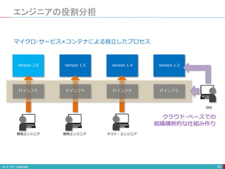 Version 1.3
Version 2.0 Version 1.5 Version 1.4
エンジニアの役割分担
99
ITインフラ ITインフラ ITインフラ ITインフラ
開発エンジニア 開発エンジニア
SRE
テスト・エンジニア
マイクロ･サービス×コンテナによる独立したプロセス
クラウド･ベースでの
組織横断的な仕組み作り
 
