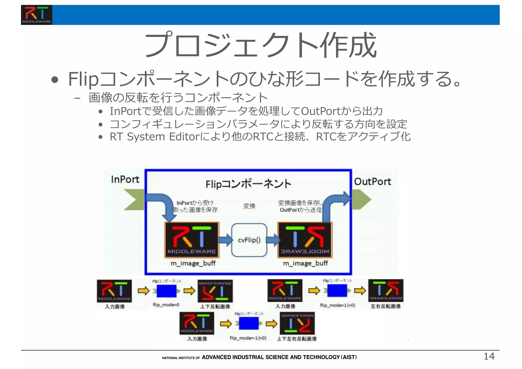 14
14
プロジェクト作成
• Flipコンポーネントのひな形コードを作成する。
– 画像の反転を⾏うコンポーネント
• InPortで受信した画像データを処理してOutPortから出⼒
• コンフィギュレーションパラメータにより反転する⽅向を設定
• RT System Editorにより他のRTCと接続、RTCをアクティブ化
 