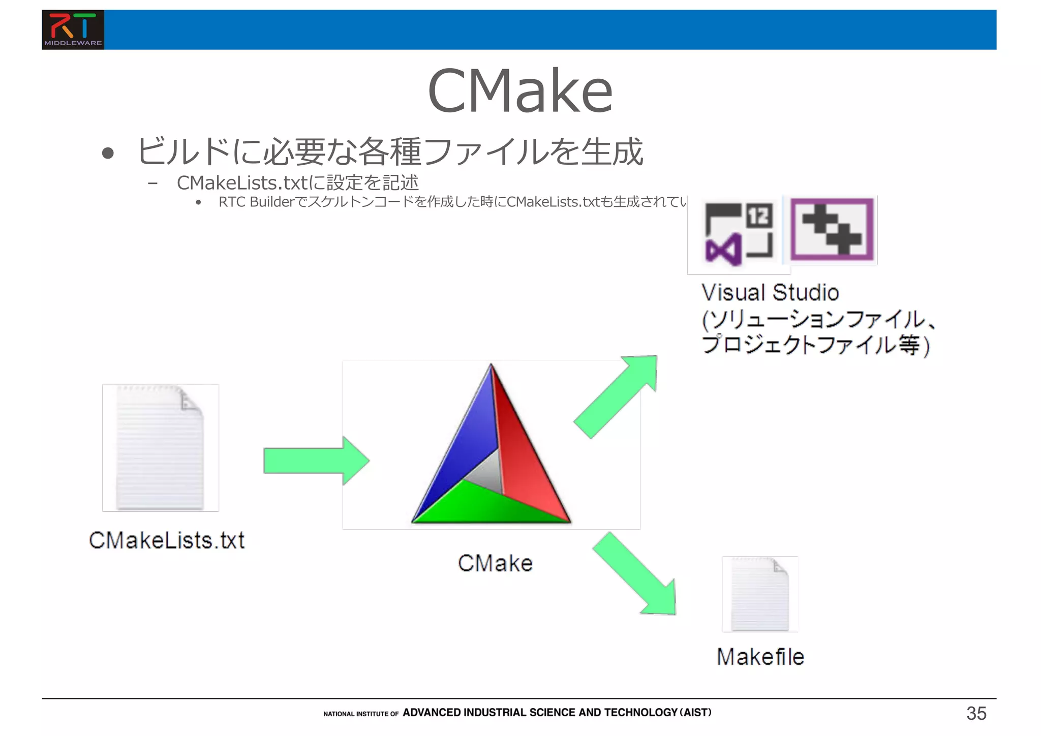 35
35
• ビルドに必要な各種ファイルを⽣成
– CMakeLists.txtに設定を記述
• RTC Builderでスケルトンコードを作成した時にCMakeLists.txtも⽣成されている
CMake
 