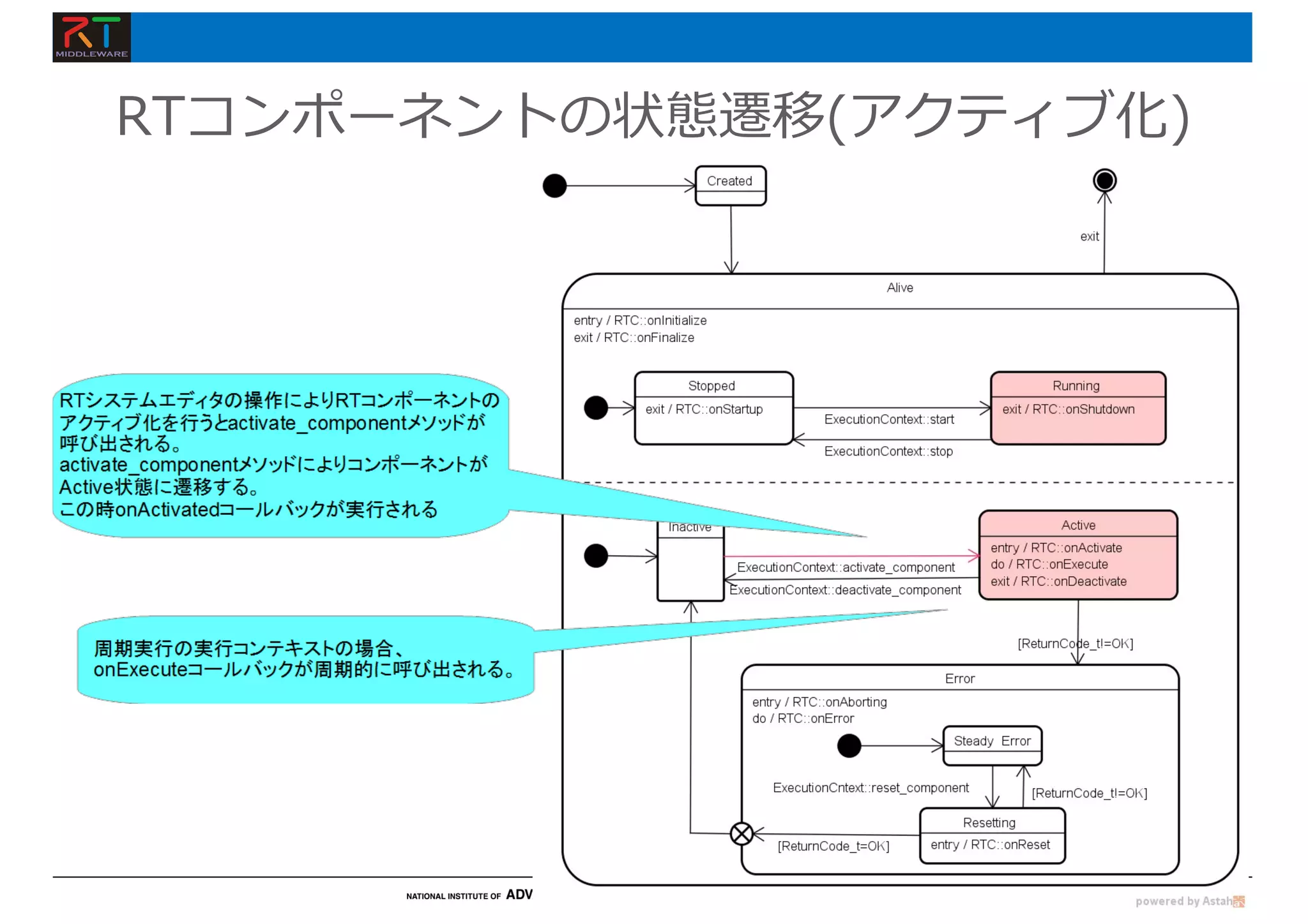 RTコンポーネントの状態遷移(アクティブ化)
 