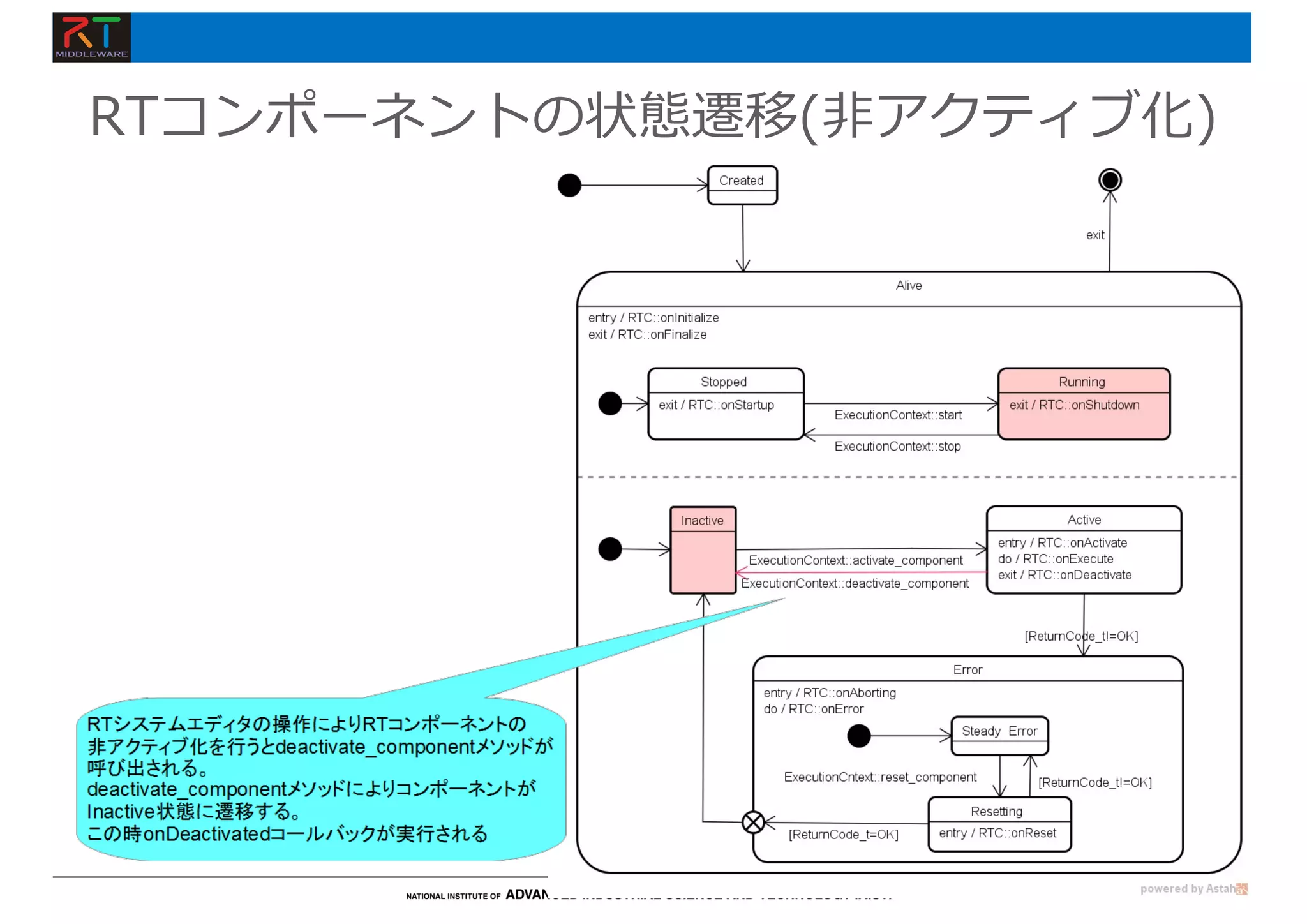 RTコンポーネントの状態遷移(⾮アクティブ化)
 