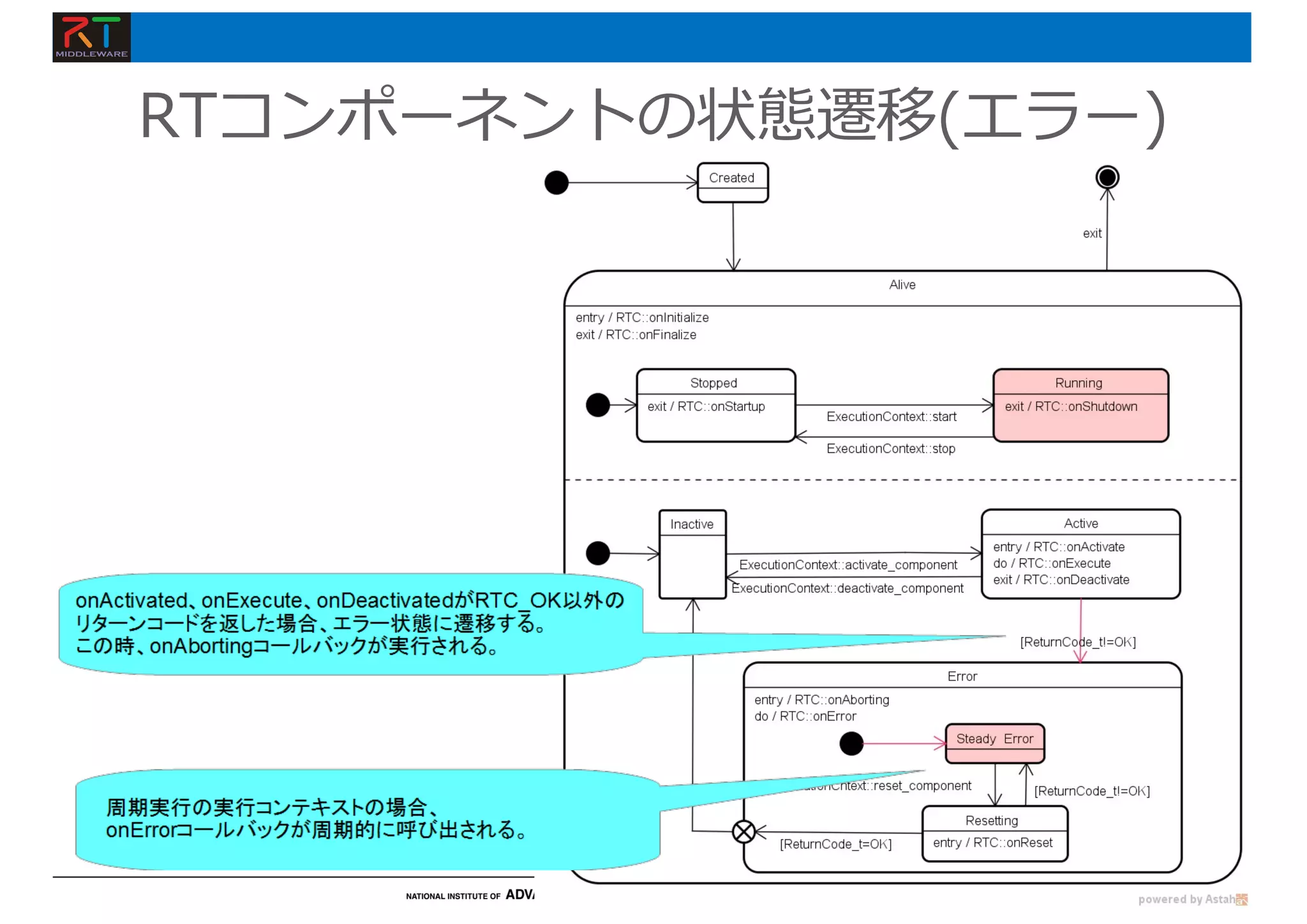 RTコンポーネントの状態遷移(エラー)
 