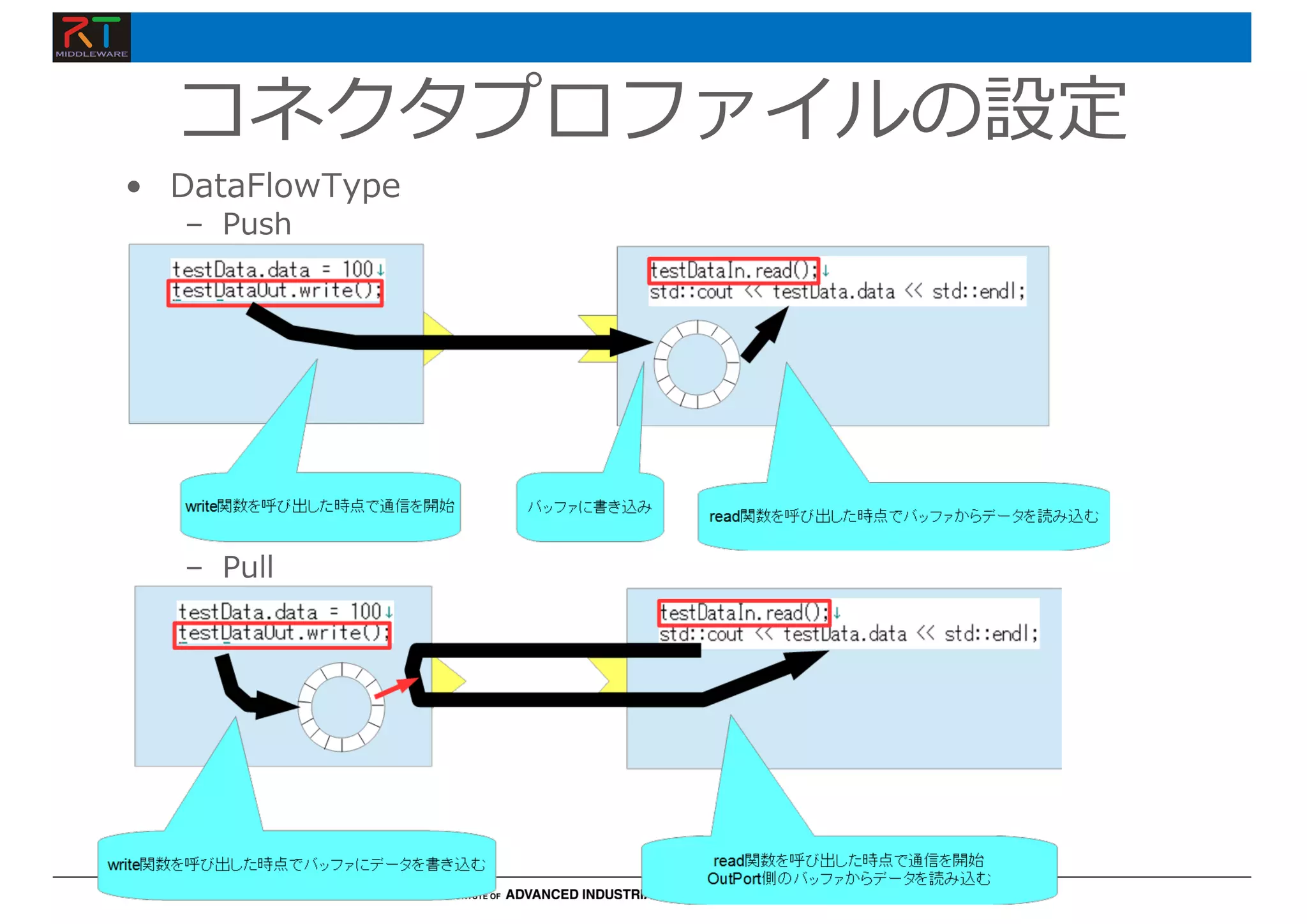 コネクタプロファイルの設定
• DataFlowType
– Push
– Pull
 