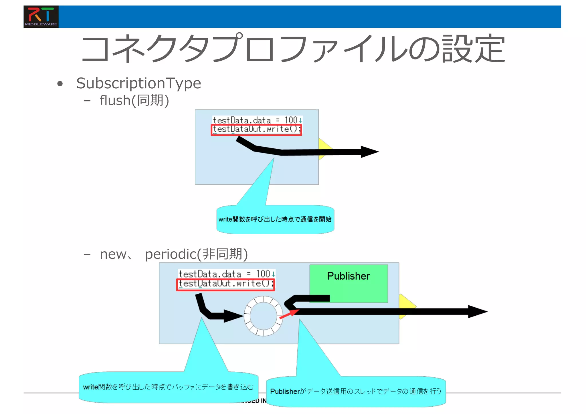 コネクタプロファイルの設定
• SubscriptionType
– flush(同期)
– new、 periodic(⾮同期)
 