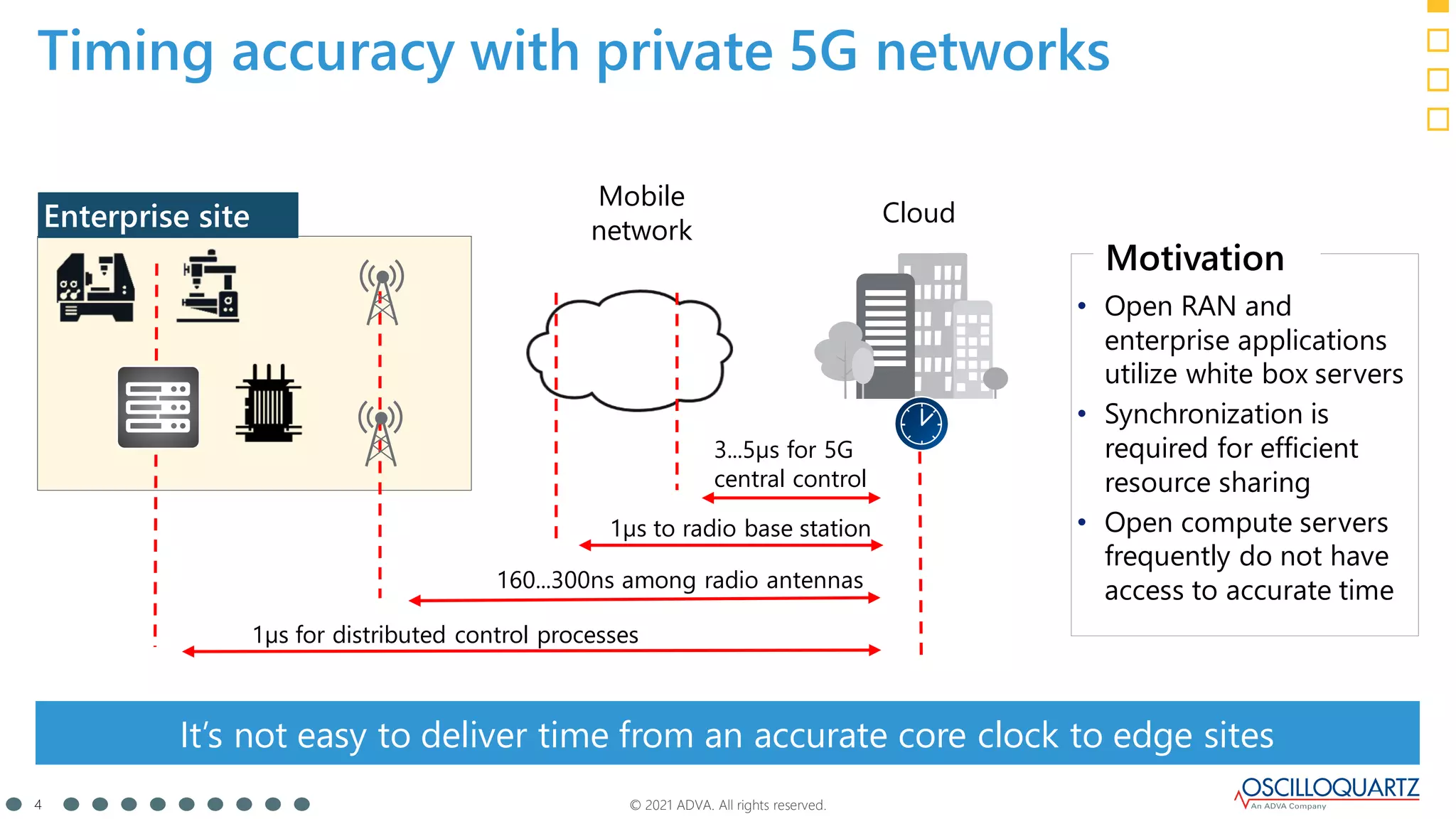 © 2021 ADVA. All rights reserved.
4
It’s not easy to deliver time from an accurate core clock to edge sites
Timing accuracy with private 5G networks
Enterprise site Cloud
Mobile
network
3...5µs for 5G
central control
1µs to radio base station
160...300ns among radio antennas
1µs for distributed control processes
• Open RAN and
enterprise applications
utilize white box servers
• Synchronization is
required for efficient
resource sharing
• Open compute servers
frequently do not have
access to accurate time
Motivation
 
