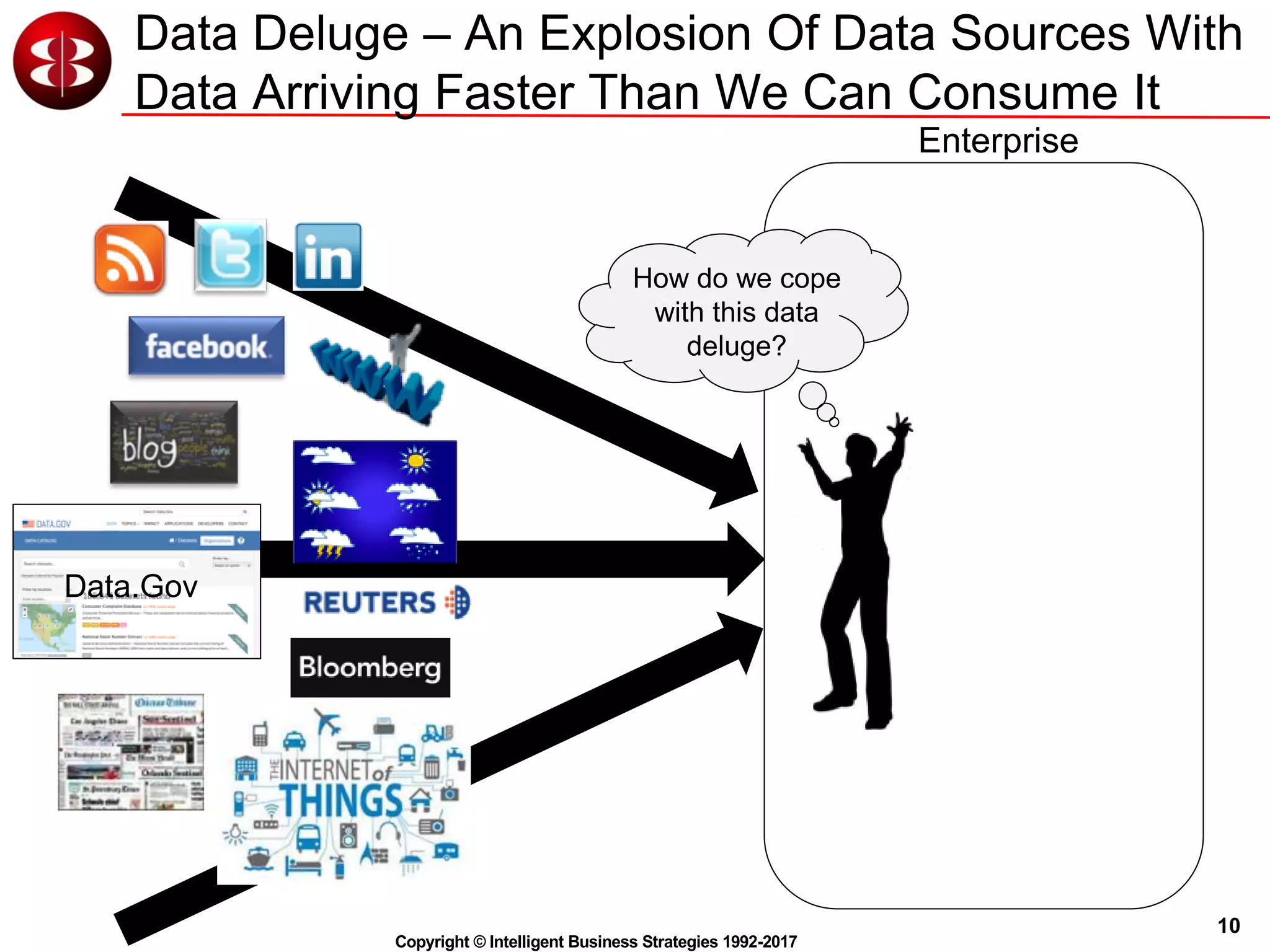 10
Copyright © Intelligent Business Strategies 1992-2017
Data Deluge – An Explosion Of Data Sources With
Data Arriving Faster Than We Can Consume It
Data.Gov
Enterprise
How do we cope
with this data
deluge?
 