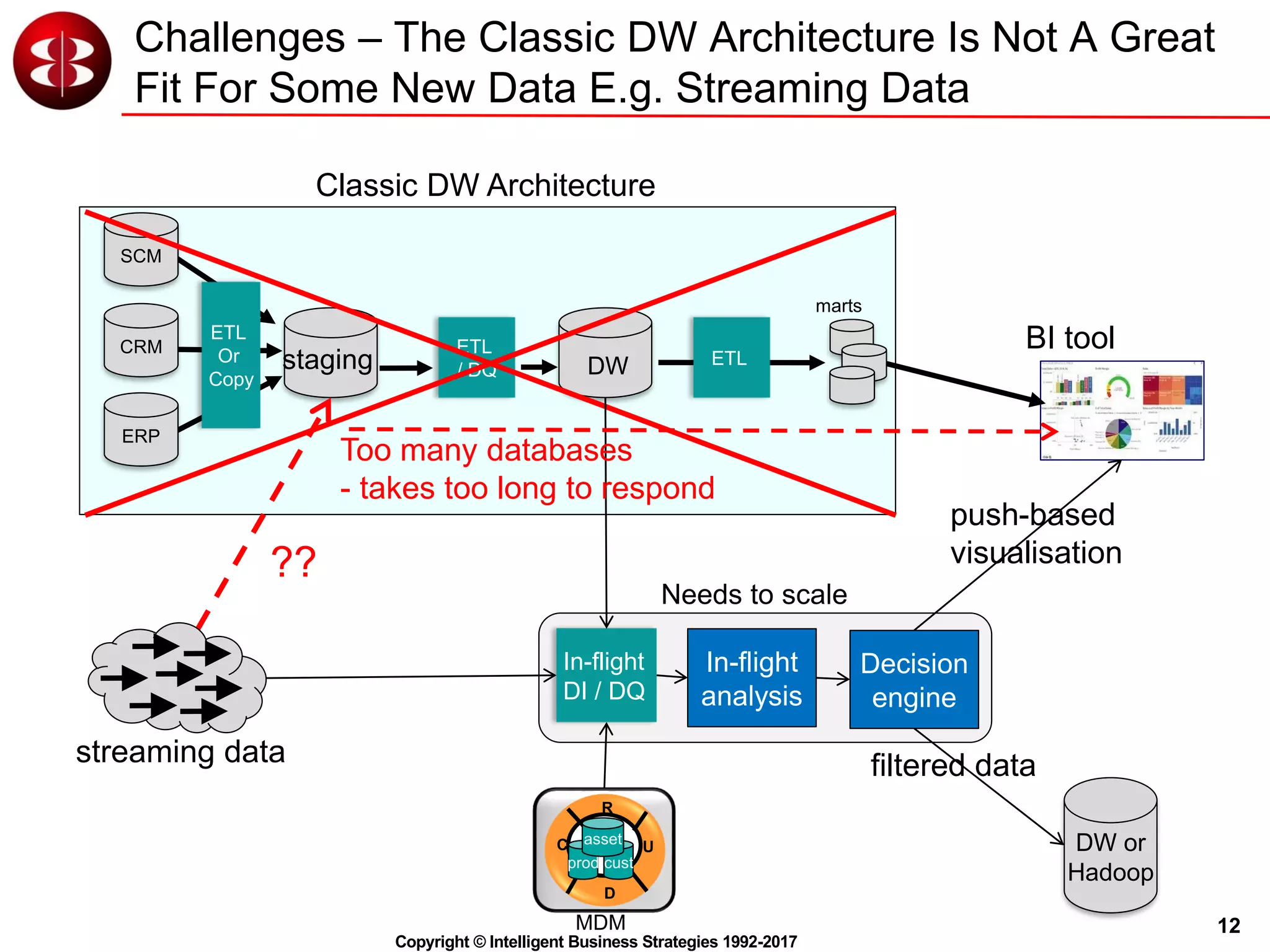 12
Copyright © Intelligent Business Strategies 1992-2017
Needs to scale
Challenges – The Classic DW Architecture Is Not A Great
Fit For Some New Data E.g. Streaming Data
ETL
/ DQ DW
marts
ETL
SCM
CRM
ERP
staging
??
push-based
visualisation
In-flight
DI / DQ
C
R
U
prod cust
asset
D
MDM
BI tool
streaming data
ETL
Or
Copy
Classic DW Architecture
Too many databases
- takes too long to respond
In-flight
analysis
Decision
engine
DW or
Hadoop
filtered data
 