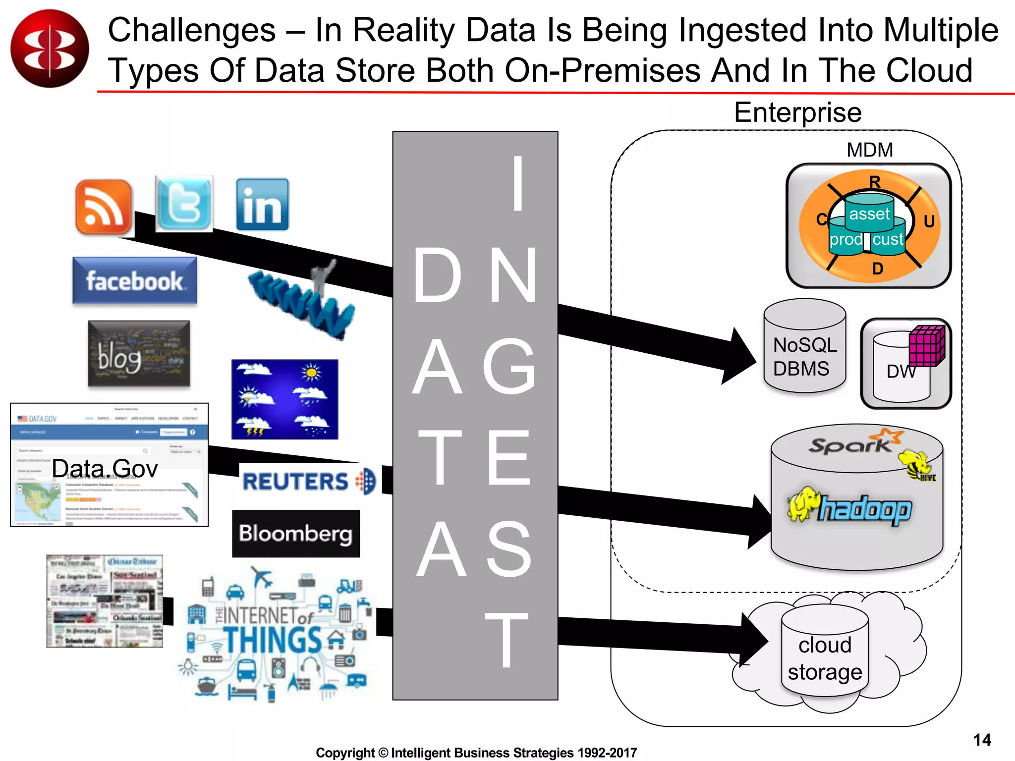 14
Copyright © Intelligent Business Strategies 1992-2017
Challenges – In Reality Data Is Being Ingested Into Multiple
Types Of Data Store Both On-Premises And In The Cloud
Enterprise
cloud
storage
I
D N
A G
T E
A S
T
Data.Gov
C
R
U
prod cust
asset
D
MDM
NoSQL
DBMS DW
 