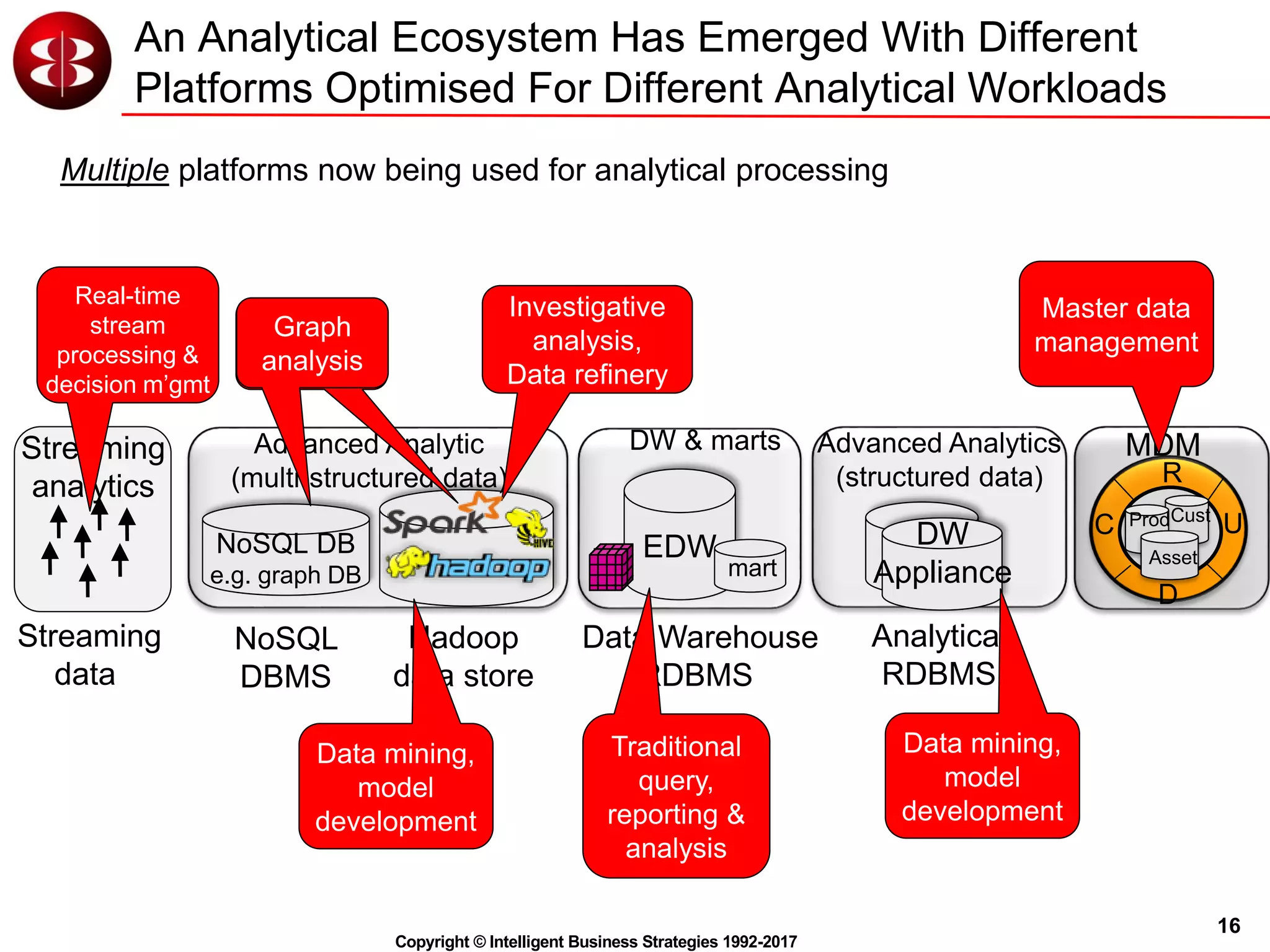 16
Copyright © Intelligent Business Strategies 1992-2017
An Analytical Ecosystem Has Emerged With Different
Platforms Optimised For Different Analytical Workloads
Multiple platforms now being used for analytical processing
Streaming
data
Hadoop
data store
Data Warehouse
RDBMS
NoSQL
DBMS
EDW
DW & marts
NoSQL DB
e.g. graph DB
Advanced Analytic
(multi-structured data)
mart
DW
Appliance
Advanced Analytics
(structured data)
Analytical
RDBMS
Traditional
query,
reporting &
analysis
Data mining,
model
development
Streaming
analytics
Real-time
stream
processing &
decision m’gmt
Investigative
analysis,
Data refinery
Graph
analysis
C
R
U
D
Prod
Asset
Cust
MDM
Master data
management
Data mining,
model
development
 