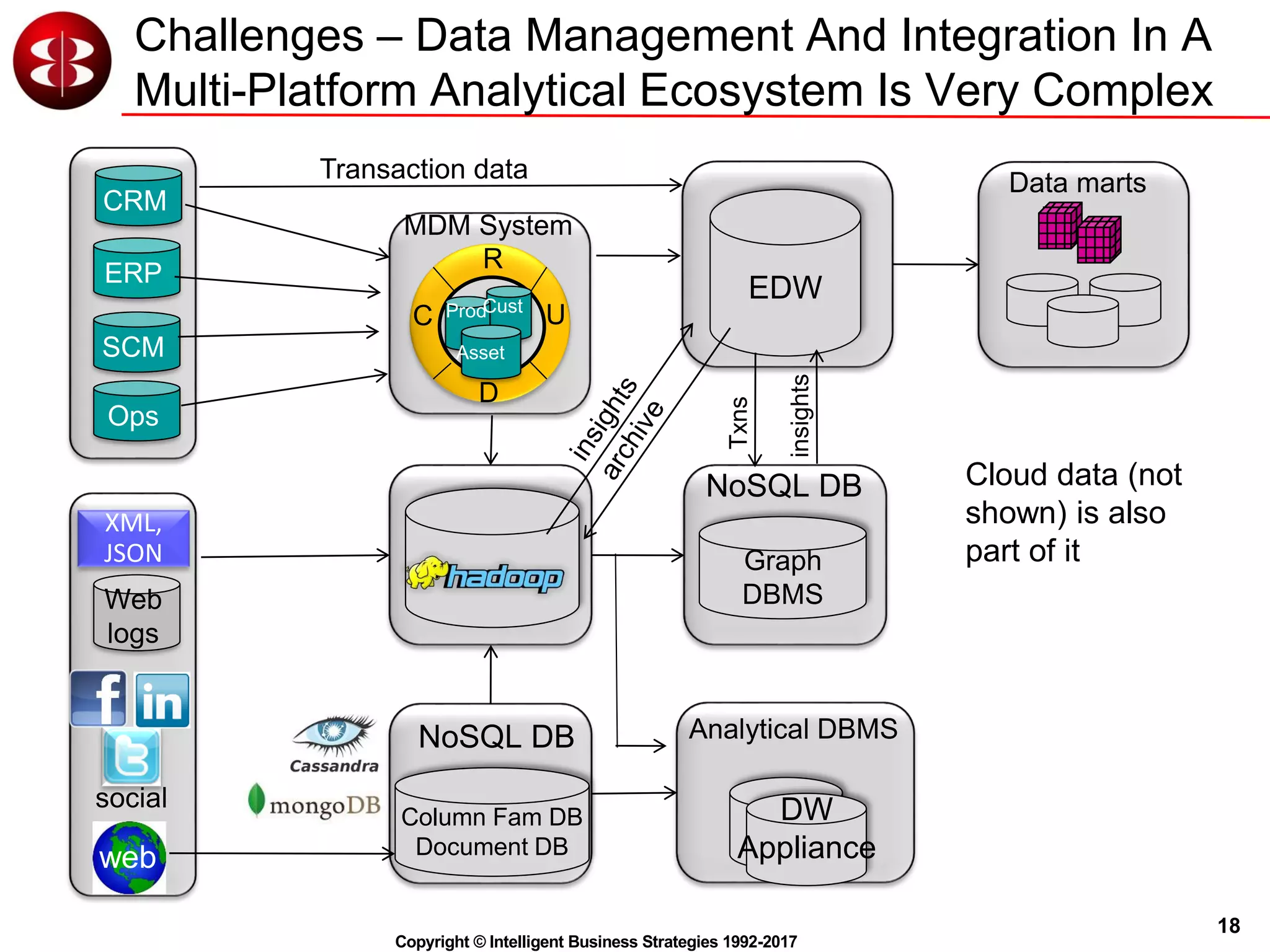 18
Copyright © Intelligent Business Strategies 1992-2017
Challenges – Data Management And Integration In A
Multi-Platform Analytical Ecosystem Is Very Complex
EDW
Graph
DBMS
DW
Appliance
Analytical DBMS
MDM System
C
R
U
D
Prod
Asset
Cust
XML,
JSON
social
Web
logs
ERP
CRM
SCM
Ops
NoSQL DB
Column Fam DB
Document DB
NoSQL DB
web
Data martsTransaction data
Cloud data (not
shown) is also
part of it
insights
Txns
 