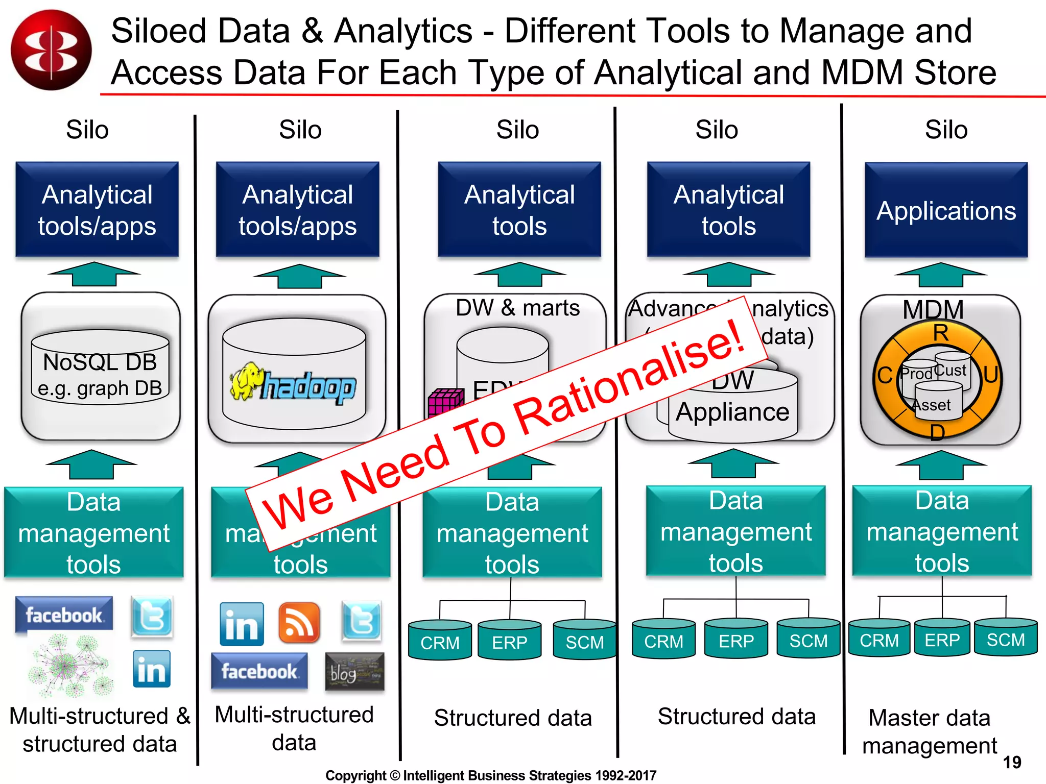 19
Copyright © Intelligent Business Strategies 1992-2017
Siloed Data & Analytics - Different Tools to Manage and
Access Data For Each Type of Analytical and MDM Store
Analytical
tools
Data
management
tools
EDW
mart
Structured data
CRM ERP SCM
Silo
DW & marts
Analytical
tools/apps
Data
management
tools
Multi-structured
data
Silo
DW
Appliance
Advanced Analytics
(structured data)
Data
management
tools
Structured data
CRM ERP SCM
Analytical
tools
Silo
Analytical
tools/apps
Data
management
tools
NoSQL DB
e.g. graph DB
Silo
Multi-structured &
structured data
Silo
C
R
U
D
Prod
Asset
Cust
MDM
Applications
Data
management
tools
Master data
management
CRM ERP SCM
 