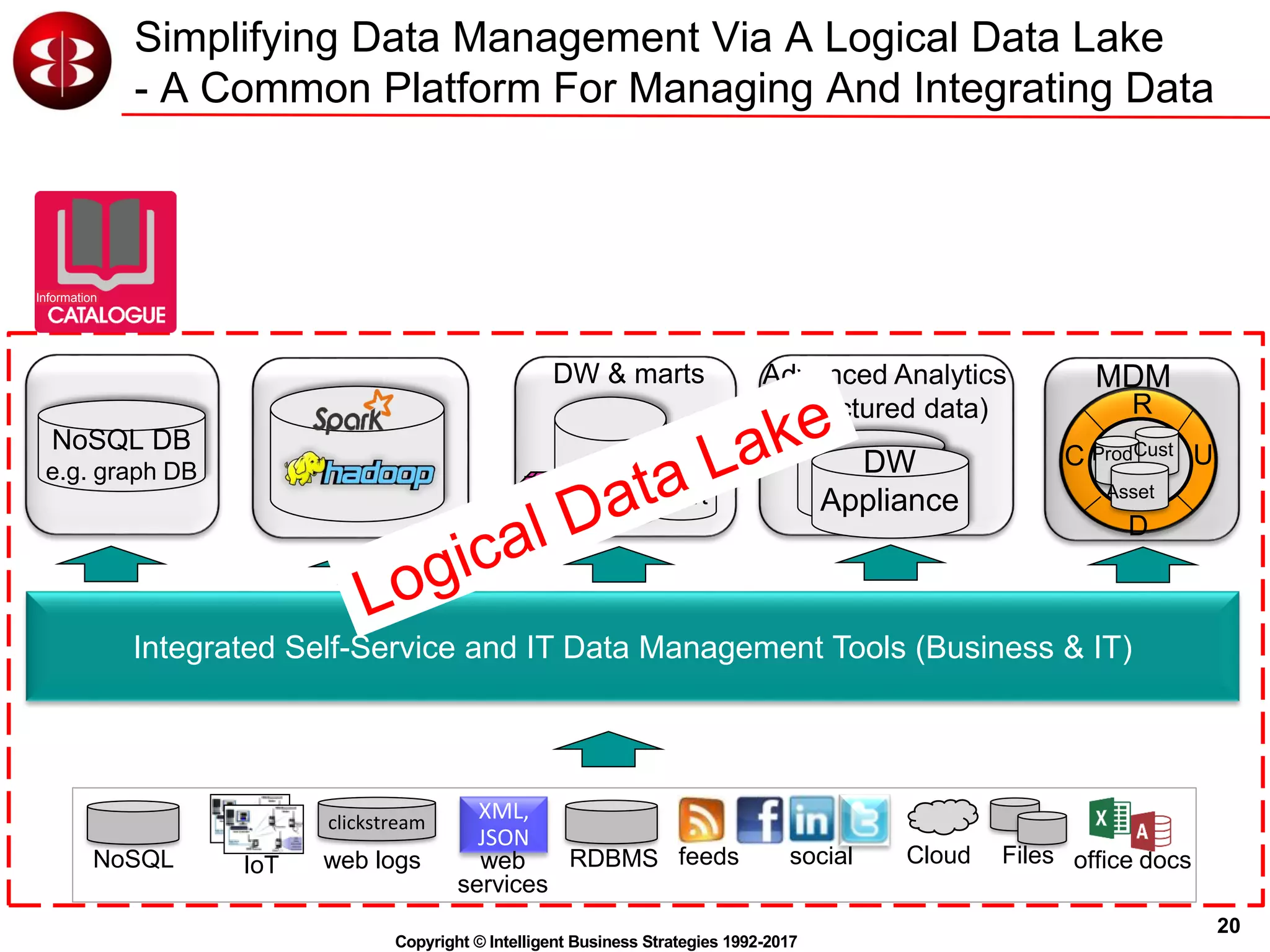 20
Copyright © Intelligent Business Strategies 1992-2017
Simplifying Data Management Via A Logical Data Lake
- A Common Platform For Managing And Integrating Data
EDW
mart
DW & marts
DW
Appliance
Advanced Analytics
(structured data)
Integrated Self-Service and IT Data Management Tools (Business & IT)
NoSQL DB
e.g. graph DB
C
R
U
D
Prod
Asset
Cust
MDM
feedsIoT
XML,
JSON
RDBMS Files office docssocial Cloud
clickstream
web logs web
services
NoSQL
Information
 