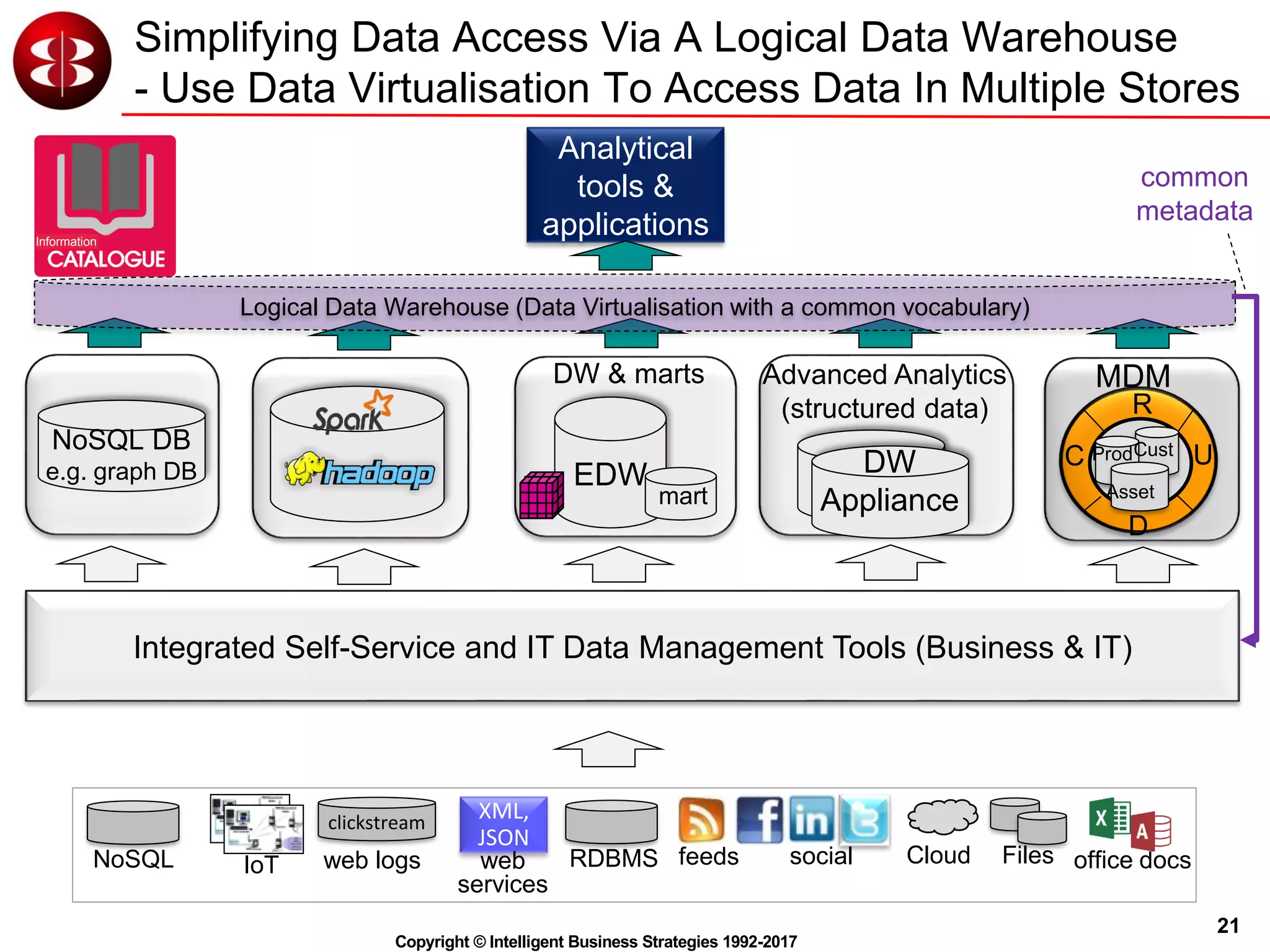 21
Copyright © Intelligent Business Strategies 1992-2017
Simplifying Data Access Via A Logical Data Warehouse
- Use Data Virtualisation To Access Data In Multiple Stores
EDW
mart
DW & marts
Analytical
tools &
applications
DW
Appliance
Advanced Analytics
(structured data)
Integrated Self-Service and IT Data Management Tools (Business & IT)
NoSQL DB
e.g. graph DB
C
R
U
D
Prod
Asset
Cust
MDM
Logical Data Warehouse (Data Virtualisation with a common vocabulary)
feedsIoT
XML,
JSON
RDBMS Files office docssocial Cloud
clickstream
web logs web
services
NoSQL
common
metadata
Information
 