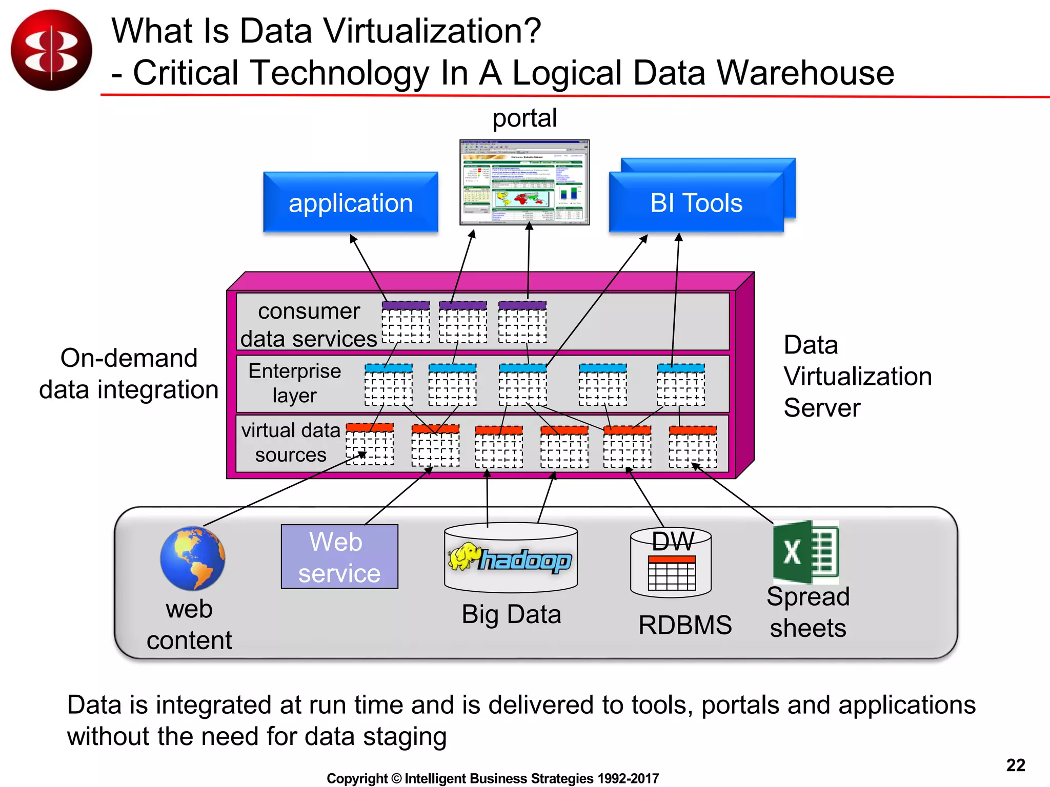 22
Copyright © Intelligent Business Strategies 1992-2017
BI Tools
What Is Data Virtualization?
- Critical Technology In A Logical Data Warehouse
web
content
RDBMS
BI Tools
portal
Data is integrated at run time and is delivered to tools, portals and applications
without the need for data staging
On-demand
data integration
Spread
sheets
Web
service
Data
Virtualization
Server
application
virtual data
sources
Big Data
DW
Enterprise
layer
consumer
data services
 