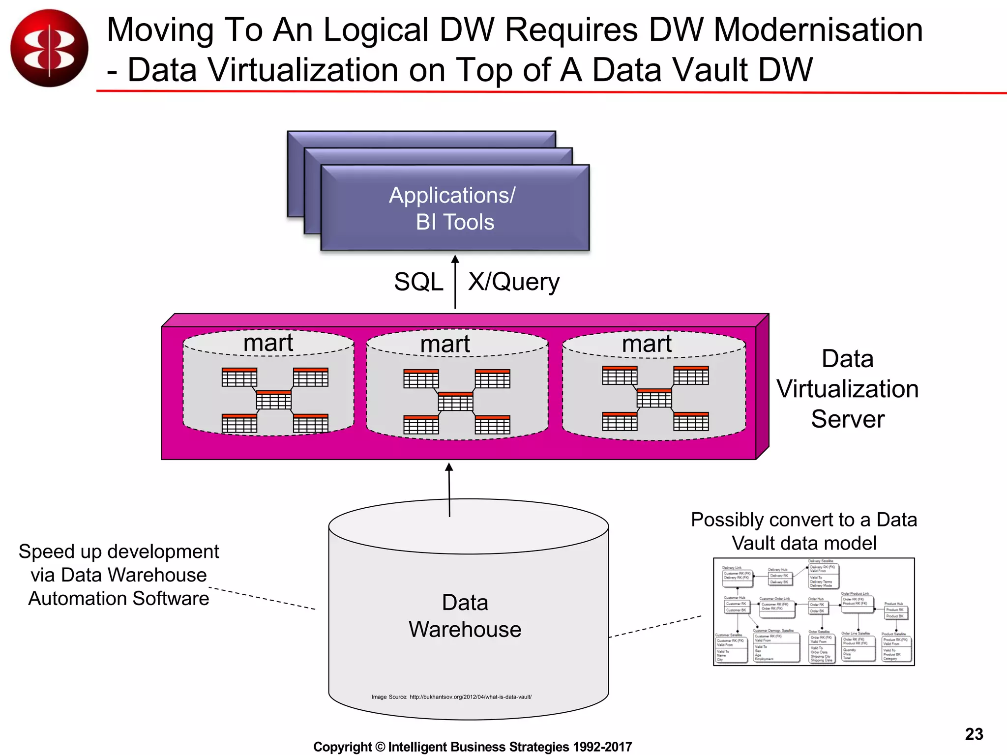 23
Copyright © Intelligent Business Strategies 1992-2017
Moving To An Logical DW Requires DW Modernisation
- Data Virtualization on Top of A Data Vault DW
Data
Warehouse
Image Source: http://bukhantsov.org/2012/04/what-is-data-vault/
Applications/
BI Tools
Data
Virtualization
Server
mart mart mart
Applications/
BI ToolsApplications/
BI Tools
SQL X/Query
Possibly convert to a Data
Vault data modelSpeed up development
via Data Warehouse
Automation Software
 