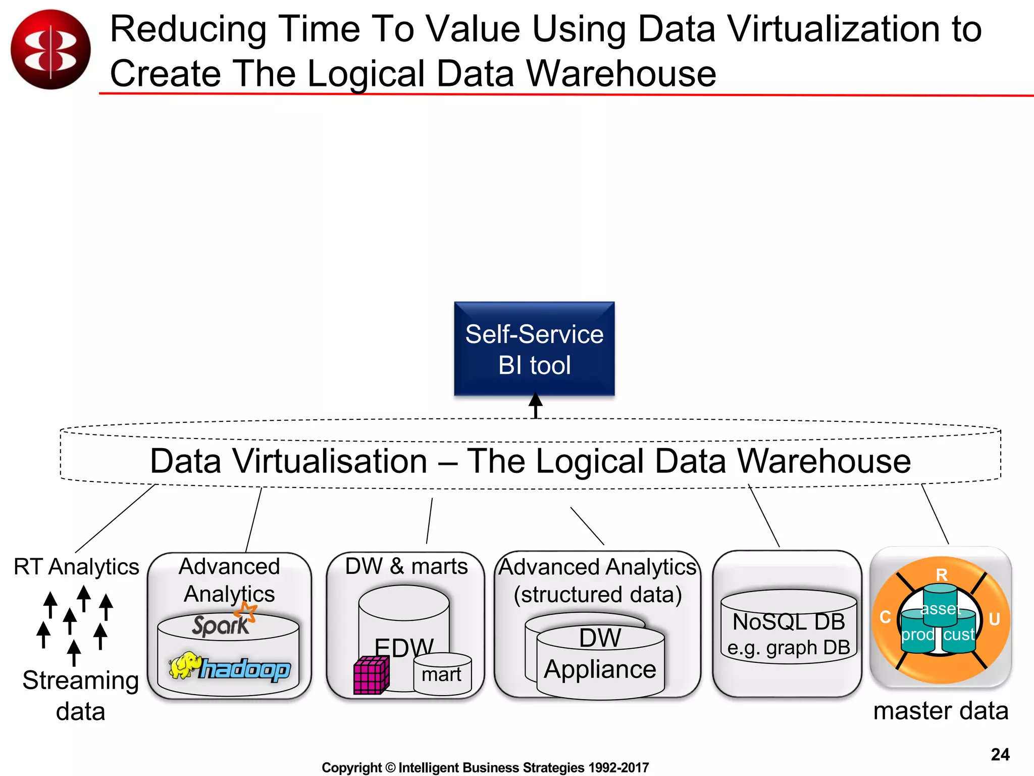 24
Copyright © Intelligent Business Strategies 1992-2017
Data Virtualisation – The Logical Data Warehouse
Reducing Time To Value Using Data Virtualization to
Create The Logical Data Warehouse
Self-Service
BI tool
EDW
DW & marts
NoSQL DB
e.g. graph DB
mart
DW
Appliance
Advanced Analytics
(structured data)
Advanced
Analytics
Streaming
data
RT Analytics
C
R
U
prod cust
asset
master data
 