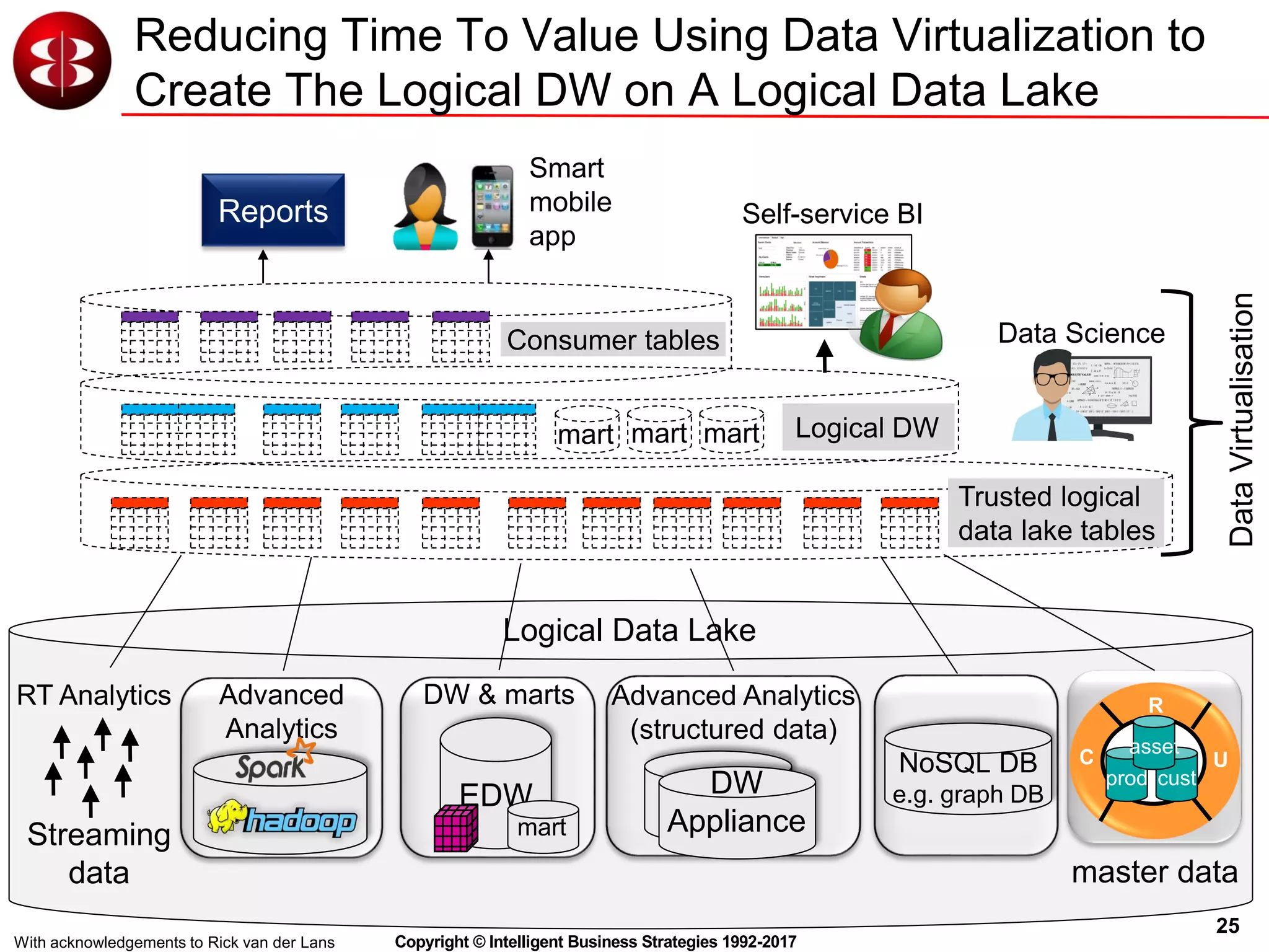 25
Copyright © Intelligent Business Strategies 1992-2017
Reducing Time To Value Using Data Virtualization to
Create The Logical DW on A Logical Data Lake
EDW
DW & marts
NoSQL DB
e.g. graph DB
mart
DW
Appliance
Advanced Analytics
(structured data)
Advanced
Analytics
Streaming
data
RT Analytics
C
R
U
prod cust
asset
master data
DataVirtualisation
Logical Data Lake
Logical DWmart mart mart
Self-service BI
Smart
mobile
app
Reports
Consumer tables
Trusted logical
data lake tables
With acknowledgements to Rick van der Lans
Data Science
 