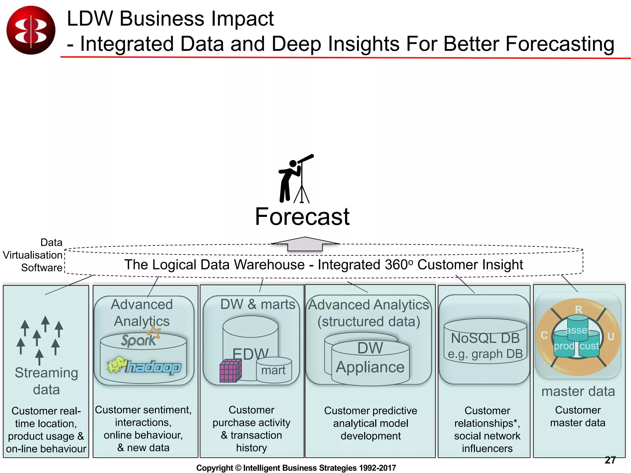 27
Copyright © Intelligent Business Strategies 1992-2017
LDW Business Impact
- Integrated Data and Deep Insights For Better Forecasting
EDW
DW & marts
NoSQL DB
e.g. graph DB
mart
DW
Appliance
Advanced Analytics
(structured data)
Advanced
Analytics
Streaming
data
C
R
U
prod cust
asset
master data
Customer sentiment,
interactions,
online behaviour,
& new data
Customer
relationships*,
social network
influencers
Customer real-
time location,
product usage &
on-line behaviour
Customer
master data
Customer
purchase activity
& transaction
history
Customer predictive
analytical model
development
Data
Virtualisation
Software
Forecast
The Logical Data Warehouse - Integrated 360o Customer Insight
 