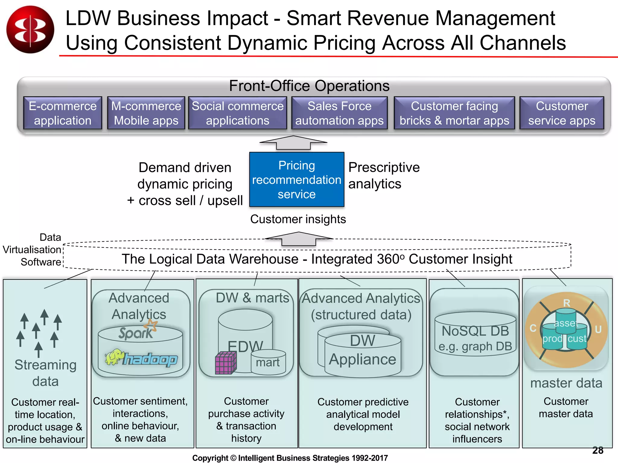 28
Copyright © Intelligent Business Strategies 1992-2017
LDW Business Impact - Smart Revenue Management
Using Consistent Dynamic Pricing Across All Channels
The Logical Data Warehouse - Integrated 360o Customer Insight
EDW
DW & marts
NoSQL DB
e.g. graph DB
mart
DW
Appliance
Advanced Analytics
(structured data)
Advanced
Analytics
Streaming
data
C
R
U
prod cust
asset
master data
Customer sentiment,
interactions,
online behaviour,
& new data
Customer
relationships*,
social network
influencers
Customer
master data
Customer
purchase activity
& transaction
history
Customer predictive
analytical model
development
Pricing
recommendation
service
Prescriptive
analytics
Demand driven
dynamic pricing
+ cross sell / upsell
Customer insights
Data
Virtualisation
Software
Sales Force
automation apps
Customer facing
bricks & mortar apps
Front-Office Operations
Customer
service apps
E-commerce
application
M-commerce
Mobile apps
Social commerce
applications
Customer real-
time location,
product usage &
on-line behaviour
 