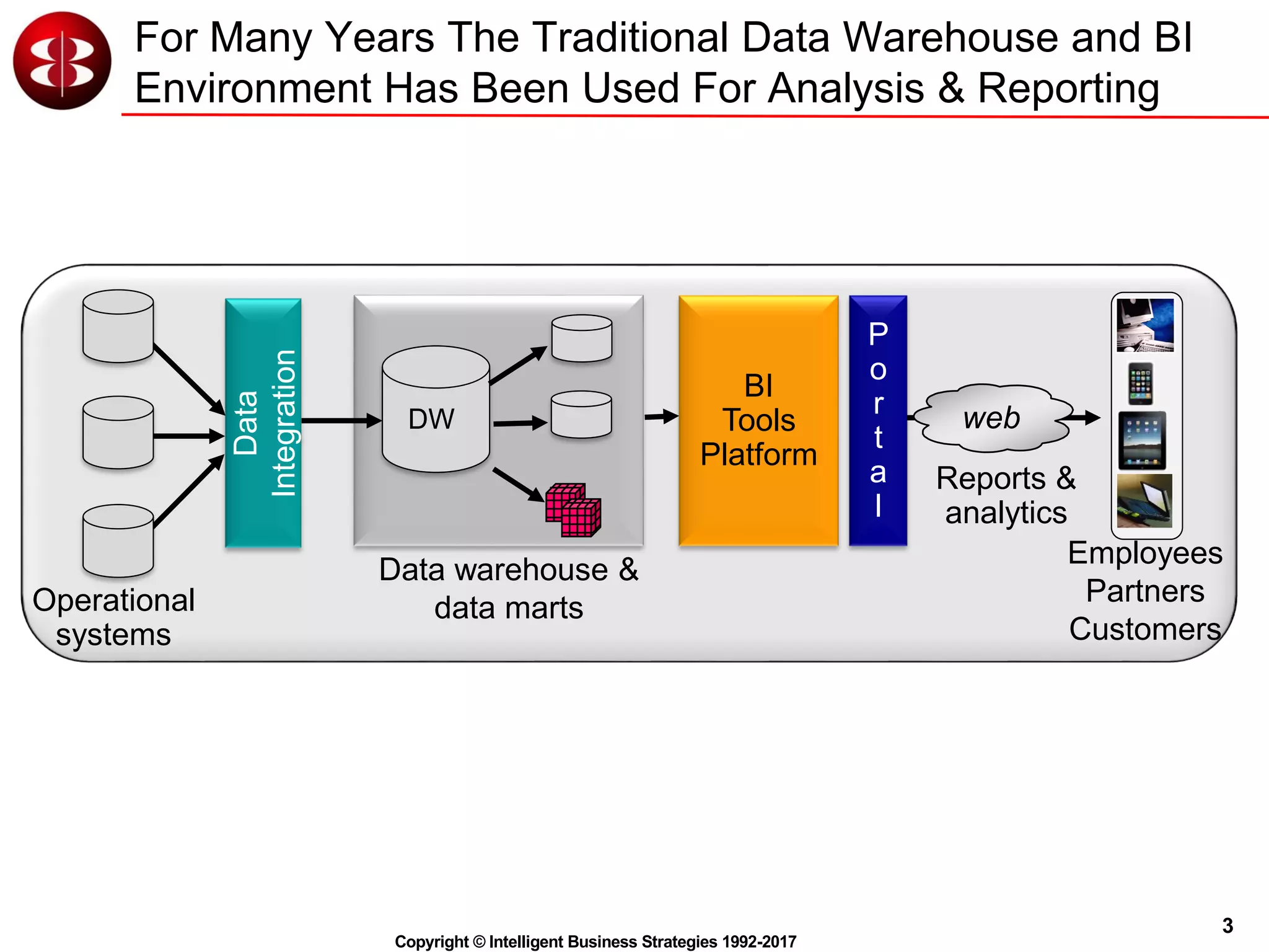 3
Copyright © Intelligent Business Strategies 1992-2017
For Many Years The Traditional Data Warehouse and BI
Environment Has Been Used For Analysis & Reporting
Operational
systems
web
P
o
r
t
a
l
Employees
Partners
Customers
BI
Tools
Platform
Data
Integration
Reports &
analytics
Data warehouse &
data marts
DW
 