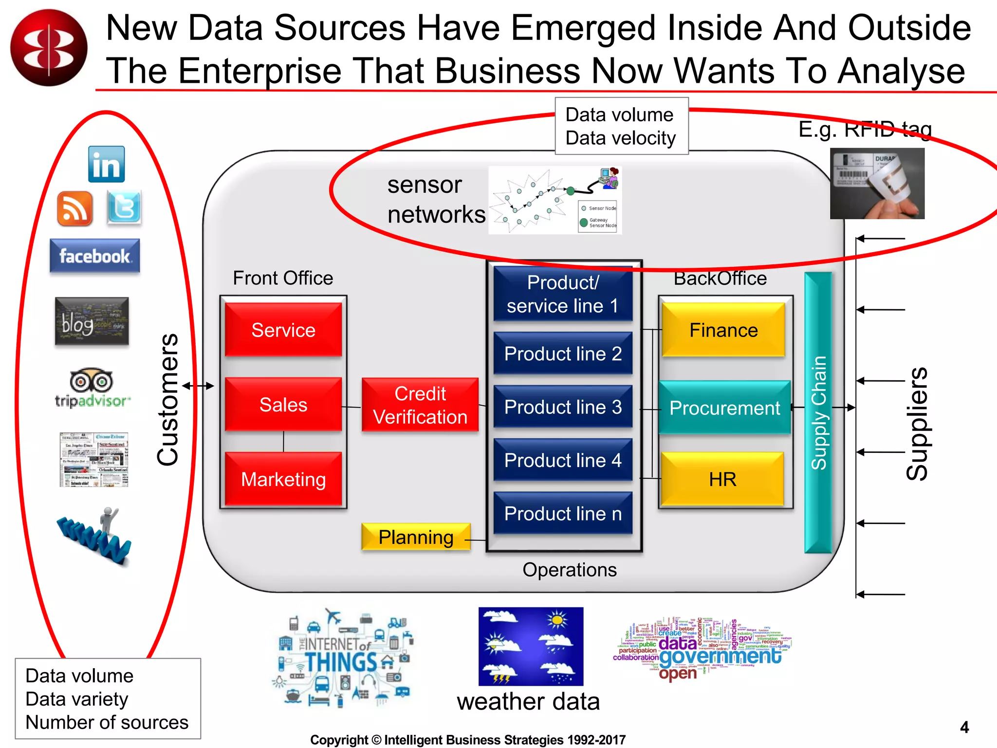 4
Copyright © Intelligent Business Strategies 1992-2017
Sales
Product line n
Product line 4
Product line 3
Product line 2
Product/
service line 1
Marketing
Service
Credit
Verification
HR
Finance
Planning
Procurement
SupplyChain
Suppliers
Front Office BackOffice
Operations
New Data Sources Have Emerged Inside And Outside
The Enterprise That Business Now Wants To Analyse
Data volume
Data variety
Number of sources
E.g. RFID tag
sensor
networks
Data volume
Data velocity
Customers
weather data
 