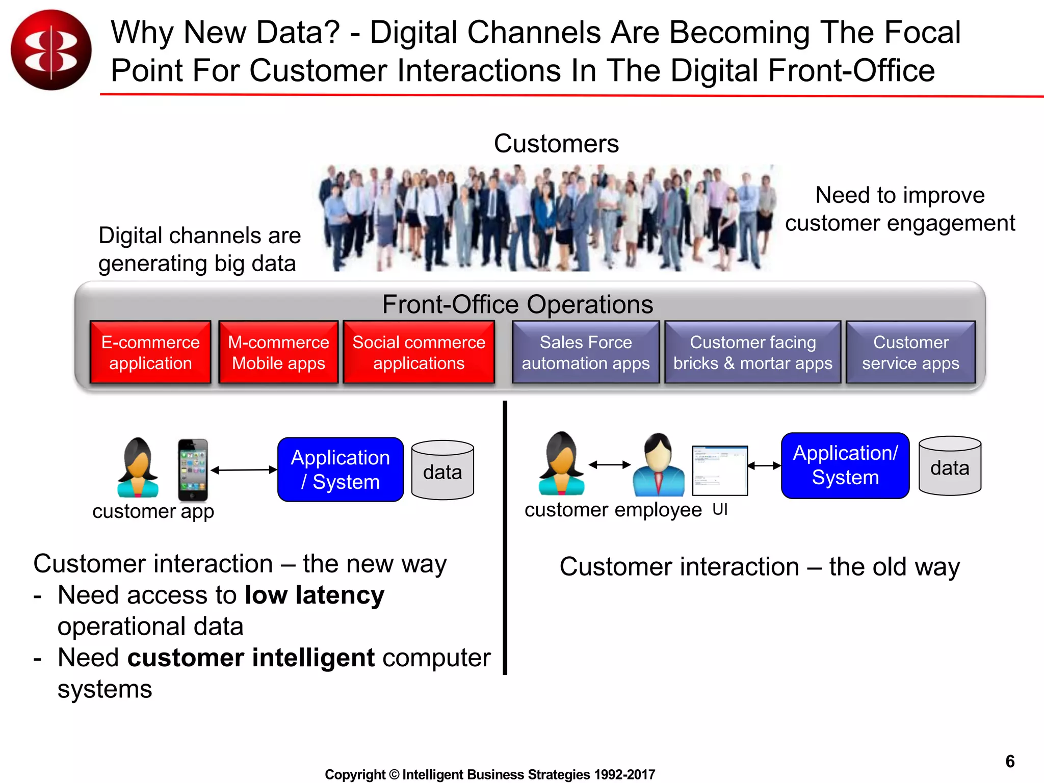 6
Copyright © Intelligent Business Strategies 1992-2017
Sales Force
automation apps
Customer facing
bricks & mortar apps
Front-Office Operations
Customer
service apps
Customers
Need to improve
customer engagement
Digital channels are
generating big data
E-commerce
application
M-commerce
Mobile apps
Social commerce
applications
E-commerce
application
M-commerce
Mobile apps
Social commerce
applications
Application
/ System data
customer app
Customer interaction – the new way
- Need access to low latency
operational data
- Need customer intelligent computer
systems
Application/
System data
Customer interaction – the old way
customer employee UI
Why New Data? - Digital Channels Are Becoming The Focal
Point For Customer Interactions In The Digital Front-Office
 