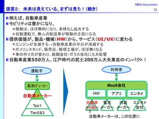 MK&Associates
ϵ??????
ԣ δҊƤ롢ޤҊA
СԄ܇bI
ӥƥNˤʤꡢ
ƄӤϡۤܟoϤˤʤꡢ󤹤
Ԅ\ܞǡoˤ܇ƄӤۤˤʤ
ṩuƷ?CеHW顢`ӥUI/UXˉ
󥸥ȫ礹Ԅ܇bIΰ֤礹
󥹥ɡ؜ӵꡢۤܟoʤ
܇귽ꡢ䓻?饹ˤӰ
Ԅ܇bI550ˡrʿ200˴ʧIKΥѥȣ
13
Tier&3
Teir1
Ԅ܇``
Ԅ܇
``
늳
``
MaaS
HW ץ
\ܞ 
װ
``
󥿥

󥿥
?
Ԅ܇``ϡλä
 