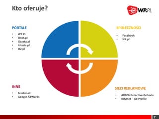 Kto oferuje?

PORTALE                  SPOŁECZNOŚCI
•   WP.PL                •   Facebook
•   Onet.pl              •   NK.pl
•   Gazeta.pl
•   Interia.pl
•   O2.pl




INNE                 SIECI REKLAMOWE
•   Freshmail
                     •       ARBOinteractive-Behavia
•   Google AdWards
                     •       IDMnet – Ad Profile




                                                       7
 