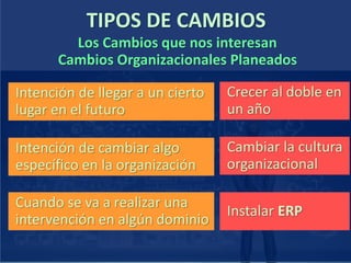 TIPOS DE CAMBIOS
Los Cambios que nos interesan
Cambios Organizacionales Planeados
Intención de llegar a un cierto
lugar en el futuro
Intención de cambiar algo
específico en la organización
Cuando se va a realizar una
intervención en algún dominio
Crecer al doble en
un año
Cambiar la cultura
organizacional
Instalar ERP
 