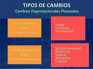 TIPOS DE CAMBIOS
Cambios Organizacionales Planeados
Cambio de Primer
Orden
(Problema Técnico)
 Lineal
 Continuo
 Incremental
Cambio de Segundo
Orden
(Problema Adaptativo)
 Multidimensional
 Multinivel
 Radical
 Disruptivo
 Cultural
 