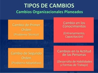 TIPOS DE CAMBIOS
Cambios Organizacionales Planeados
Cambio de Primer
Orden
(Problema Técnico)
Cambio en los
Conocimientos
(Entrenamiento,
Capacitación)
Cambio de Segundo
Orden
(Problema Adaptativo)
Cambios en la Actitud
de las Personas
(Desarrollo de Habilidades
y Formas de Trabajo)
 