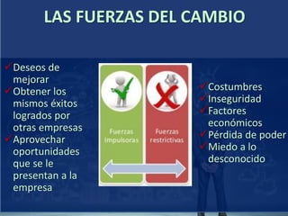 LAS FUERZAS DEL CAMBIO
Deseos de
mejorar
Obtener los
mismos éxitos
logrados por
otras empresas
Aprovechar
oportunidades
que se le
presentan a la
empresa
Costumbres
Inseguridad
Factores
económicos
Pérdida de poder
Miedo a lo
desconocido
 