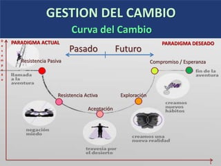 GESTION DEL CAMBIO
Pasado Futuro
Resistencia Pasiva Compromiso / Esperanza
Aceptación
Resistencia Activa Exploración
PARADIGMA ACTUAL PARADIGMA DESEADO
t
D
e
s
e
m
p
e
ñ
o
Curva del Cambio
 