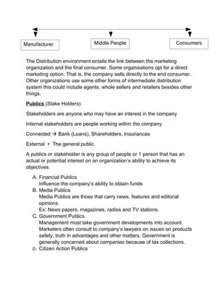 The Distribution environment entails the link between the marketing
organization and the final consumer. Some organisations opt for a direct
marketing option. That is, the company sells directly to the end consumer.
Other organizations use some other forms of intermediate distribution
system this could include agents, whole sellers and retailers besides other
things.
Publics (Stake Holders)
Stakeholders are anyone who may have an interest in the company
Internal stakeholders are people working within the company
Connected  Bank (Loans), Shareholders, Insuriances
External  The general public.
A publics or stakeholder is any group of people or 1 person that has an
actual or potential interest on an organization’s ability to achieve its
objectives.
A. Financial Publics
Influence the company’s ability to obtain funds
B. Media Publics
Media Publics are those that carry news, features and editorial
opinions.
Ex: News papers, magazines, radios and TV stations.
C. Government Publics
Management must take government developments into account.
Marketers often consult to company’s lawyers on issues on products
safety, truth in advantages and other matters. Government is
generally concerned about companies because of tax collections.
D. Citizen Action Publics
Manufacturer Middle People Consumers
 