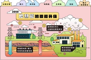 電 力
系 統 整 合
太 陽 光 電 風 力 海 洋 能 地 熱 能 生 質 能 氫 能
增 強 型 地 熱，擴 大
利 用 地 底 深 層 地 熱
解 決 地 熱 井 腐 蝕
與 結 垢 問 題
產 業 鏈 在 地 化
大 幅 降 低 開 發 成 本
地 熱 能 的 技 術 升 級
2050
 