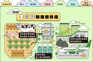 電 力
系 統 整 合
生 質 能 的 技 術 升 級
2050
太 陽 光 電 風 力 海 洋 能 地 熱 能 生 質 能 氫 能
系 統 化 管 理 料 源 集 運
降 低 發 電 成 本
微 藻 生 質 能
讓 二 氧 化 碳 變 燃 料
應 用 農 牧 植 物 廢 料
建 立 穩 定 大 量 料 源
 