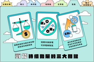太 陽 光 電 風 力 海 洋 能 地 熱 能 生 質 能 氫 能
電 力
系 統 整 合
基礎設施與法規仍待完備、
綠氫成本相對較高
短期內無餘電
可供電解製氫
H2
H2
+
-
國內氫氣短期主要
來自於天然氣重組，
有使用競爭及爭議
CO2
氫 能 持 續 發 展 的 三 大 關 鍵
$
 