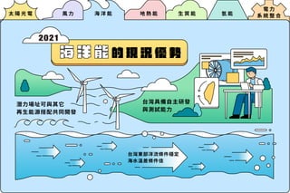 電 力
系 統 整 合
太 陽 光 電 風 力 海 洋 能 地 熱 能 生 質 能 氫 能
潛力場址可與其它
再生能源搭配共同開發
台灣具備自主研發
與測試能力
海 洋 能 的 現 況 優 勢
2021
台灣東部洋流條件穩定
海水溫差條件佳
 