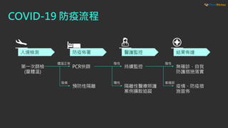 第一次篩檢
(量體溫)
入境檢測 防疫佈署 醫護監控 結果佈達
PCR快篩
預防性隔離
持續監控
隔離性醫療照護
案例擴散追蹤
無確診，自我
防護措施落實
疫情、防疫措
施宣佈
體溫正常
發燒
陰性
陽性
陰性
衛福部
 