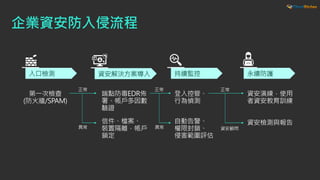第一次檢查
(防火牆/SPAM)
入口檢測 資安解決方案導入 持續監控 永續防護
端點防毒EDR佈
署、帳戶多因數
驗證
信件、檔案、
裝置隔離，帳戶
鎖定
登入控管、
行為偵測
自動告警、
權限封鎖、
侵害範圍評估
資安演練，使用
者資安教育訓練
資安檢測與報告
正常
異常
正常
異常
正常
資安顧問
 
