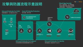 瀏覽到
網站
釣魚
郵件
開啟
附件
點選 URL
攻擊
& 安裝
命令
& 控制
使用者帳戶已
外洩
暴力破解帳號或使用
被盜帳號認證
攻擊者嘗試
橫向移動
特權帳戶
被盜用
網域與系統
入侵
攻擊者存取 敏感資料
資料外洩
Azure AD Identity Protection
身份保護 + 條件存取
Microsoft Defender For O365
惡意軟體檢測、安全連結和安全附件
Microsoft Defender For Endpoint
未知型惡意程式檢測與網路連線行為分析
Microsoft Defender For Identity
異常連線登入偵測與用戶行為分析
攻擊者收集
偵察 →
設定資料
Cloud App Security
使用 AI 調查威脅，並大規模搜捕
可疑的活動&內建的常見工作協調
流程和自動化，快速回應事件
 