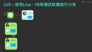 LV0 – 使用Line、FB等通訊軟體進行分享
一般使用者
其他對像
轉寄
客戶/廠商
公司
私人
 