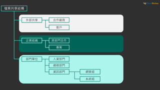 檔案共享結構
外部共享
企業組織
部門單位 人資部門
總務部門
資訊部門 網管組
系統組
跨部門合作
專案
合作廠商
客戶
 