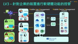 LV3 – 針對企業的裝置進行軟硬體功能的控管
一般使用者
特殊申請
監控
自動告警
Outlook Word
PowerPoint Excel
Teams
其他對像
轉寄
IT 人員
客戶/廠商
Mobile App Management
行動應用程式管理
設定設備政策
已授權設備
已授權設備
Mobile Device Management
行動裝置管理
Teams
公司
私人
 