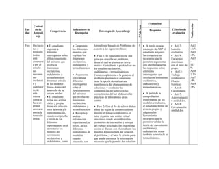 Unidad 
Contenido de Aprendizaje 
Competencia 
Indicadores de desempeño 
Estrategia de Aprendizaje 
N° de Sem 
Evaluación1 
Criterios de evaluación 
Ponderación 
Propósito 
Tres 
Oscilaciones y termodinámica: está compuesta por el estudio del movimiento oscilatorio y ondulatorio, de esta misma forma se hace un primer acercamiento a la termodinámica 
 El estudiante responde a diferentes interrogantes sobre el funcionamiento del universo que involucra fenómenos oscilatorios, ondulatorios y termodinámicos durante el estudio de los modelos físicos dentro del desarrollo de la tercera unidad. 
 El estudiante forma una actitud crítica y propia, frente a la relación entre la teoría y la experimentación, cuando comprueba a través de los diferentes experimentos en el laboratorio los modelos del movimiento oscilatorios, y ondulatorios, como 
 Comprende los diferentes modelos que explican los fenómenos oscilatorios, ondulatorios y termodinámicos. 
 Argumenta con claridad diferentes interrogantes sobre el funcionamiento del universo que involucran fenómenos oscilatorios, ondulatorios y termodinámicos 
 Recopila y analiza información experimental; a través, de los diferentes instrumentos de medición cuando interactúa con 
Aprendizaje Basado en Problemas de acuerdo a las siguientes fases: 
 Fase 1: El estudiante recibe una guía que describe un problema, desde el cual se plantea un reto y motiva al estudiante a profundizar en los estudios oscilatorios, ondulatorios y termodinámicos. Como complemento a la guía con el problema planteado el estudiante tiene la opción de realizar una transferencia del planteamiento de soluciones y contrastar las competencias del saber con las competencias del ser al desarrollar prácticas de laboratorios en su centro. 
 Fase 2: Con el fin de aclarar dudas sobre las reglas de comportamiento durante el trabajo colaborativo, el tutor organiza una sesión virtual sincrónica donde se establece los protocolos de interacción y entrega del trabajo solicitado. En esta misma sesión se discute con el estudiante las posibles hipótesis para dar solución al problema, y el tutor le orienta para que pueda encontrar la información necesaria que le permita dar solución 
5 
 A través de una estrategia de ABP el estudiante adquiera las competencias necesarias que le permiten argumentar con claridad aquellas las respuestas sobre diferentes interrogantes que involucran fenómenos oscilatorios, ondulatorios y termodinámicos. 
 A partir de la comprobación experimental de los modelos estudiados, el estudiante forme un criterio propio, y adquiera las herramientas necesarias que le permitan validar la teoría del movimiento oscilatorio y, ondulatorios, como también la teoría de la termodinámica. 
 Act13: Lección evaluativa. 
 Act14: Encuentro sincrónico con el tutor de grupo. 
 Act15: Trabajo colaborativo (Anexo Rubrica). 
 Act16: Cuestionario. 
 Act17: Autoevaluación unidad dos. 
 Act18: Coevaluación unidad dos. 
Act13: 3.5% 
Act14: 0% 
Act15: 10.7% 
Act16:5.3% 
Act17: 0% 
Act18: 0%  