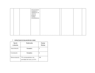 del movimiento oscilatorio y ondulatorio, así como los primeros estudios termodinámicos. 
1 ESTRUCTURA DE EVALUACION DEL CURSO 
Tipo de evaluación 
Ponderación 
Puntaje Máximo 
Autoevaluación 
Formativa 
0 
Coevaluación 
Formativa 
0 
Heteroevaluación 
75% correspondientes a las actividades del curso y un 25% 
500  