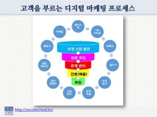http://socialschool.kr/
고객을 부르는 디지털 마케팅 프로세스
 